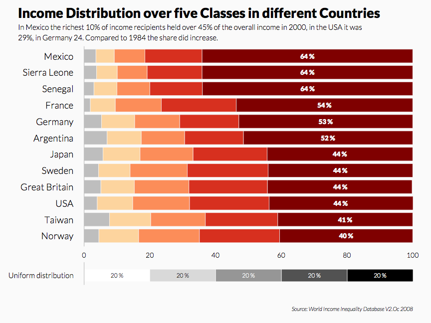 Quintile Chart