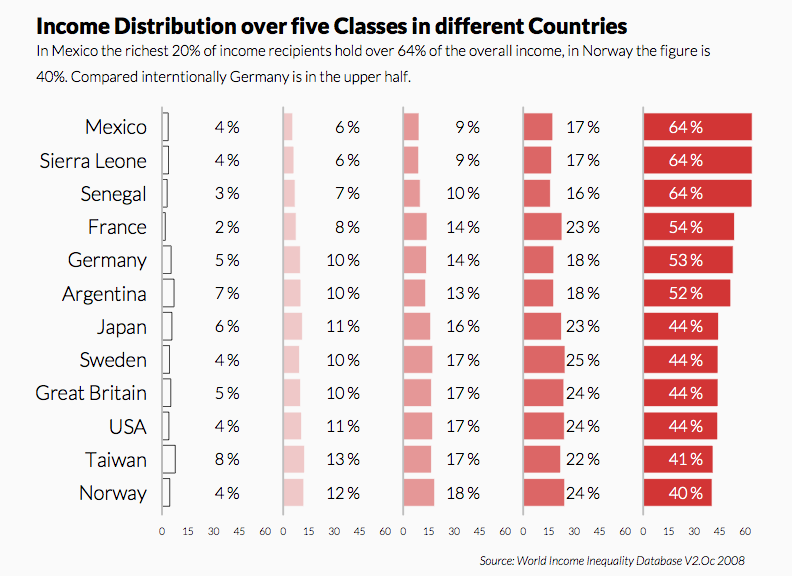 Comparison Bar Chart